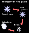 Formación del hielo glaciar