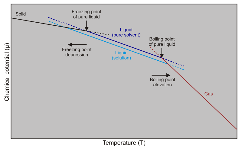 File:Freezing point depression and boiling point elevation.svg