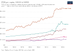 Thumbnail for File:GDP per capita in 2011 US (Maddison 2020) 1820-1890 Brazil, Chile, Argentina, Mexico, US - PT.svg