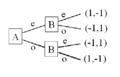 図2A.完全情報ゲームの木の例。