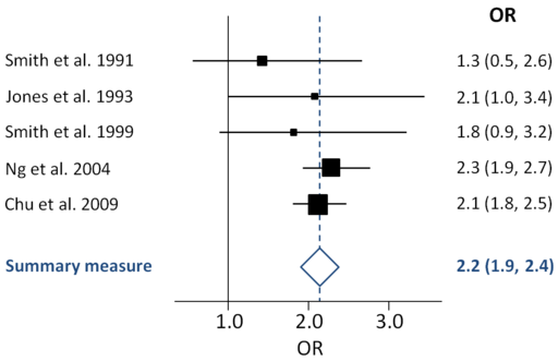 Generic forest plot