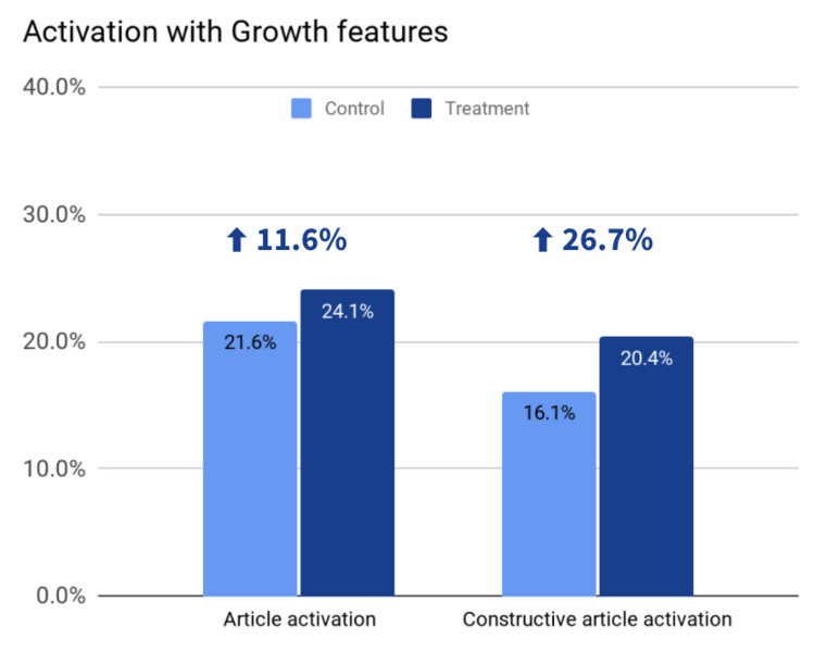 File:Graph showing activation from newcomer tasks experiment 2020-11-21.png