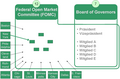 Federal Reserve - Board and Open Market Committee