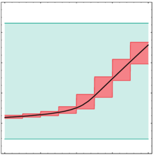 Rough estimate (turquoise) and improved estimates through "mincing" (red) Illustration of interval mincing.png