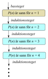 Miniatyrbild för Matematisk induktion