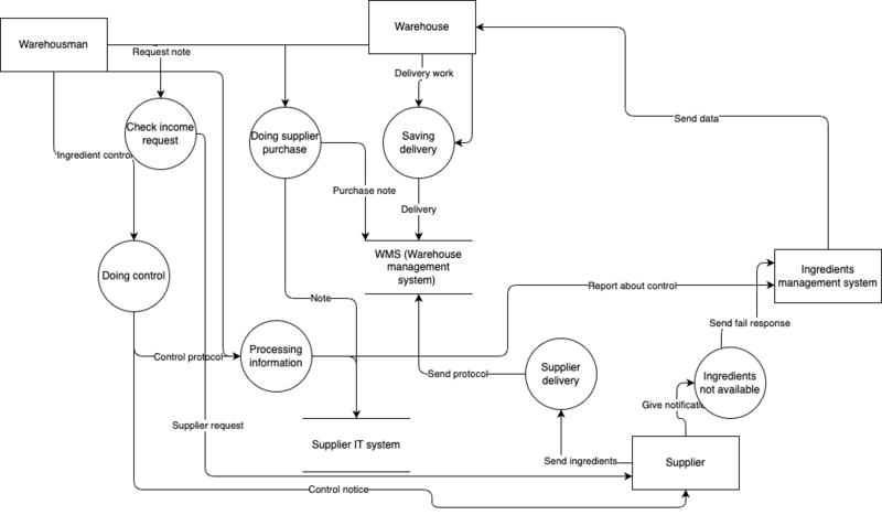 File:Ingredient-management-purchase.drawio.png