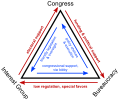 Thumbnail for Iron triangle (US politics)