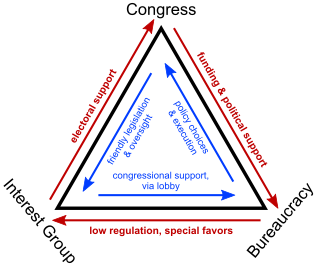 <span class="mw-page-title-main">Iron triangle (US politics)</span> Aspect of politics