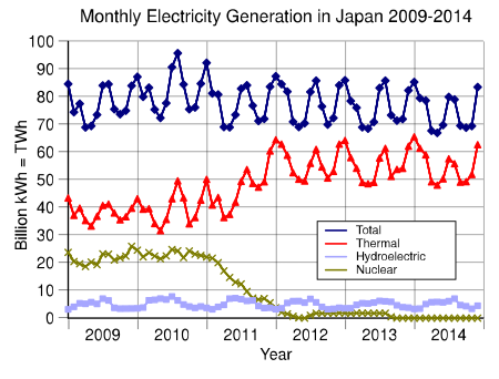 ไฟล์:Japan monthly electric generation 2009 to 2014.svg