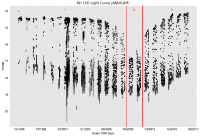 Questo grafico mostra la luminosità nel tempo per il sistema KH 15D. Quando appaiono entrambe le stelle (non mostrate qui) il sistema è più luminoso e quando nessuna stella appare, il sistema è più scuro. I numeri rappresentano diversi stadi del sistema: 1. La stella A "aumenta" e "imposta", mentre il disco occulta la stella B. Pertanto, la maggior parte della luminosità proviene dalla stella A. 2. Sia la stella A che la B sono occultate, ma invece di una lettura di zero magnitudini si vede la luce diffusa. 3. La stella B "sale" e "imposta", mentre il disco occulta la stella A, quindi la maggior parte della luminosità proviene dalla stella B. Dalla curva di luce, la stella B è più luminosa della stella A, contrassegnandola come stella primaria.