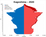 Kagoshima prefecture population pyramid 2020.svg