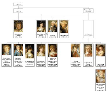 Drzewo genealogiczne La familia de Carlos IV (Goya) - autorstwa shakko.jpg