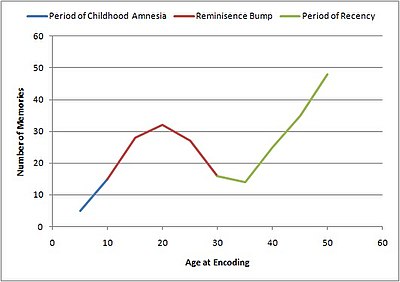 Lifespan retrieval curve Lifespan Retrieval Curve.jpg