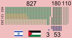 Víctimas, en verde palestinas (827 civiles, 110 desconocidas), en azul israelíes (3 civiles).