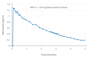 MPA levels after a single 104 mg subcutaneous injection of MPA (Depo-SubQ Provera) in aqueous suspension in women[7]