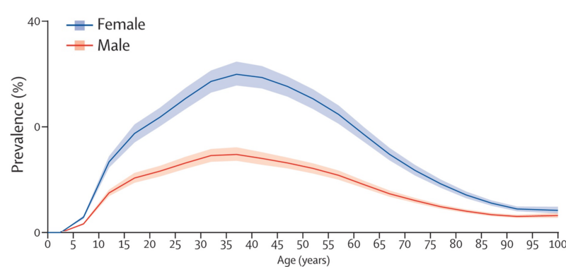 File:Migraines by age GBD2016.png