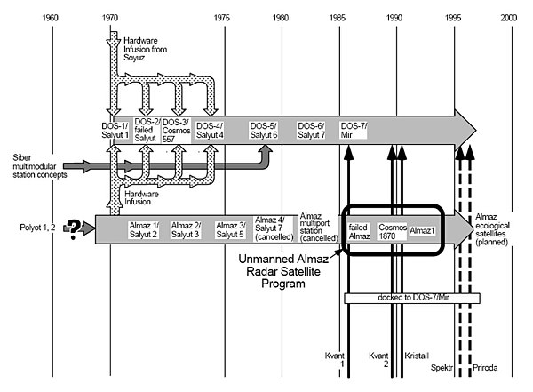 Development of the Soviet space stations: The large horizontal arrows trace the evolution of the two Soviet space station programmes DOS (top) and Alm