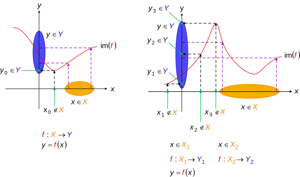 Non-surjective functions in the Cartesian plane. Although some parts of the function are surjective, where elements y in Y do have a value x in X such that y = f(x), some parts are not. Left: There is y0 in Y, but there is no x0 in X such that y0 = f(x0). Right: There are y1, y2 and y3 in Y, but there are no x1, x2, and x3 in X such that y1 = f(x1), y2 = f(x2), and y3 = f(x3).