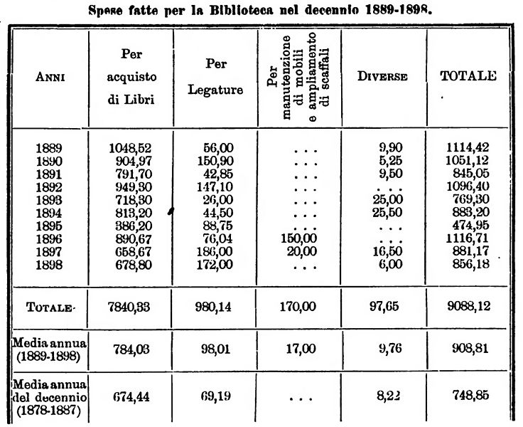 File:Notizie storiche e statistiche intorno alla biblioteca Forteguerri di Pistoia (page 20 crop).jpg