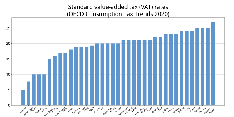 File:OECD General Consumption Taxes.svg