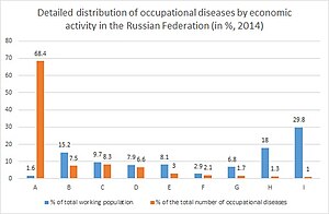 Graph 2. A - mining and quarrying; B - manufacturing; C - agriculture, hunting, and forestry; D- transport and communication; E - construction; F - production and dispensation of electricity, gas, and water; G - health and social services; H - Wholesale and retail trade; repair of motor vehicles, motorcycles, household goods and personal items; I - Others. OccupDiseasesRus.jpg