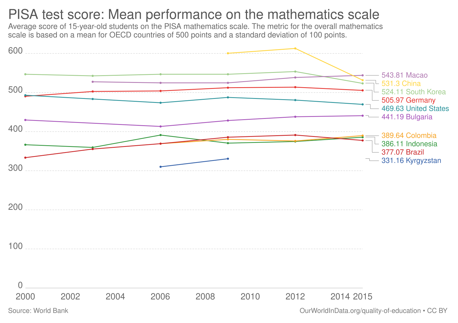 Perform meaning. Pisa Test. Pisa тестирование. Pisa Test Matematika. Тест score.