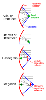 Cassegrain antenna Type of parabolic antenna with a convex secondary reflector