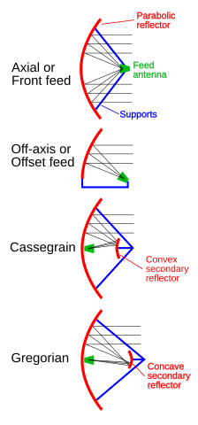 224px-Parabolic_antenna_types2.svg.png