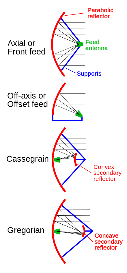 Main types of parabolic antenna feeds.