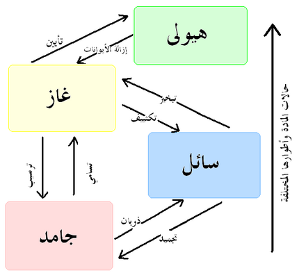 تبين الصيغ الكيميائية نوع الروابط وعددها في الجزئ