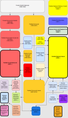 Flow chart depicting a detailed list of the political parties active in Romania since 1990, along with their afferent secessions and fusions/mergers. Political parties in Romania after 1989 (2018).png