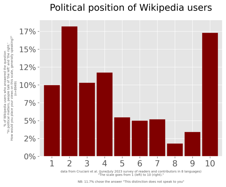 File:Political position of Wikipedia users (2023 Wikipedia survey).png