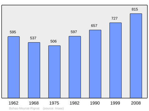 File:Population - Municipality code 01245.svg