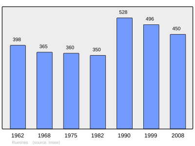 Reference: 
 INSEE [2]