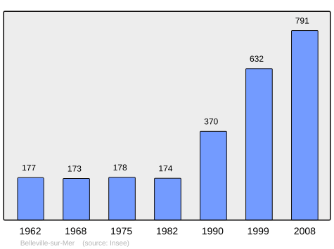 File:Population - Municipality code 76073.svg