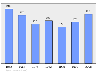 Reference: 
 INSEE [2]