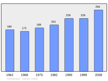 Súbor:Population_-_Municipality_code_95610.svg