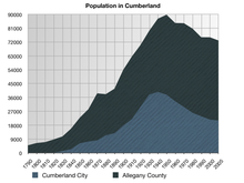 A graph showing the population in Cumberland and Allegany County Population in Cumberland.png