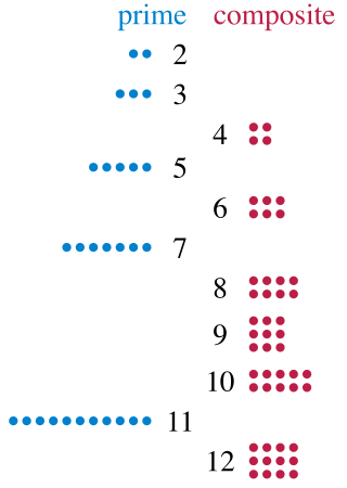 <span class="mw-page-title-main">Prime number</span> Evenly divided only by 1 or itself