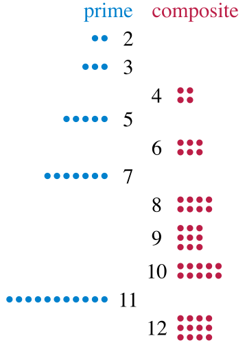 Prime number