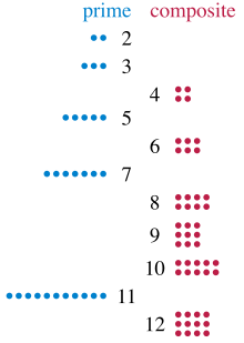 Groups of two to twelve dots, showing that the composite numbers of dots (4, 6, 8, 9, 10, and 12) can be arranged into rectangles but prime numbers cannot