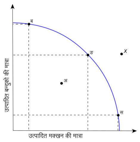 File:Production Possibilities Frontier Curve-hi.svg