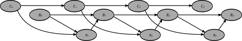 Bayesian Network developed on 3 time steps. Reseau bayesien 3t.svg