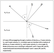 Diagram showing the mode conversion that occur when a longitudinal wave impinge on an interface at non-normal incidence Reflection at an interface.png