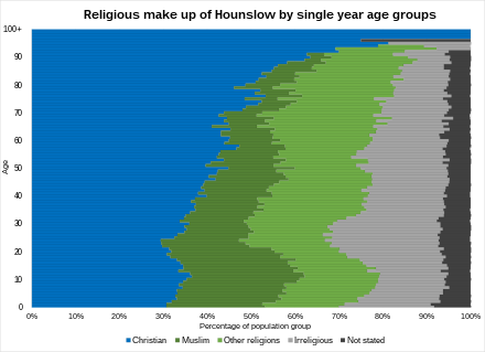 Religious makeup of Hounslow by single year age groups in 2021