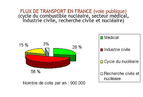 Gráfico de distribución del transporte nuclear en Francia