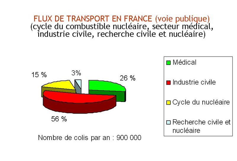 File:Repartition transport france.JPG