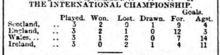 Early example of a league table (1896 British Home Championship); 2 points for a win Results of Previous Matches (Dundee Courier) 1896-04-06.png