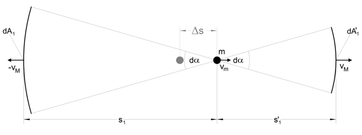 The retarded potentials of the two asymmetric mass elements '"`UNIQ--postMath-0000008E-QINU`"' and '"`UNIQ--postMath-0000008F-QINU`"' that don't act simultaneously to the mass '"`UNIQ--postMath-00000090-QINU`"'.