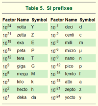 SI Prefix Table.png